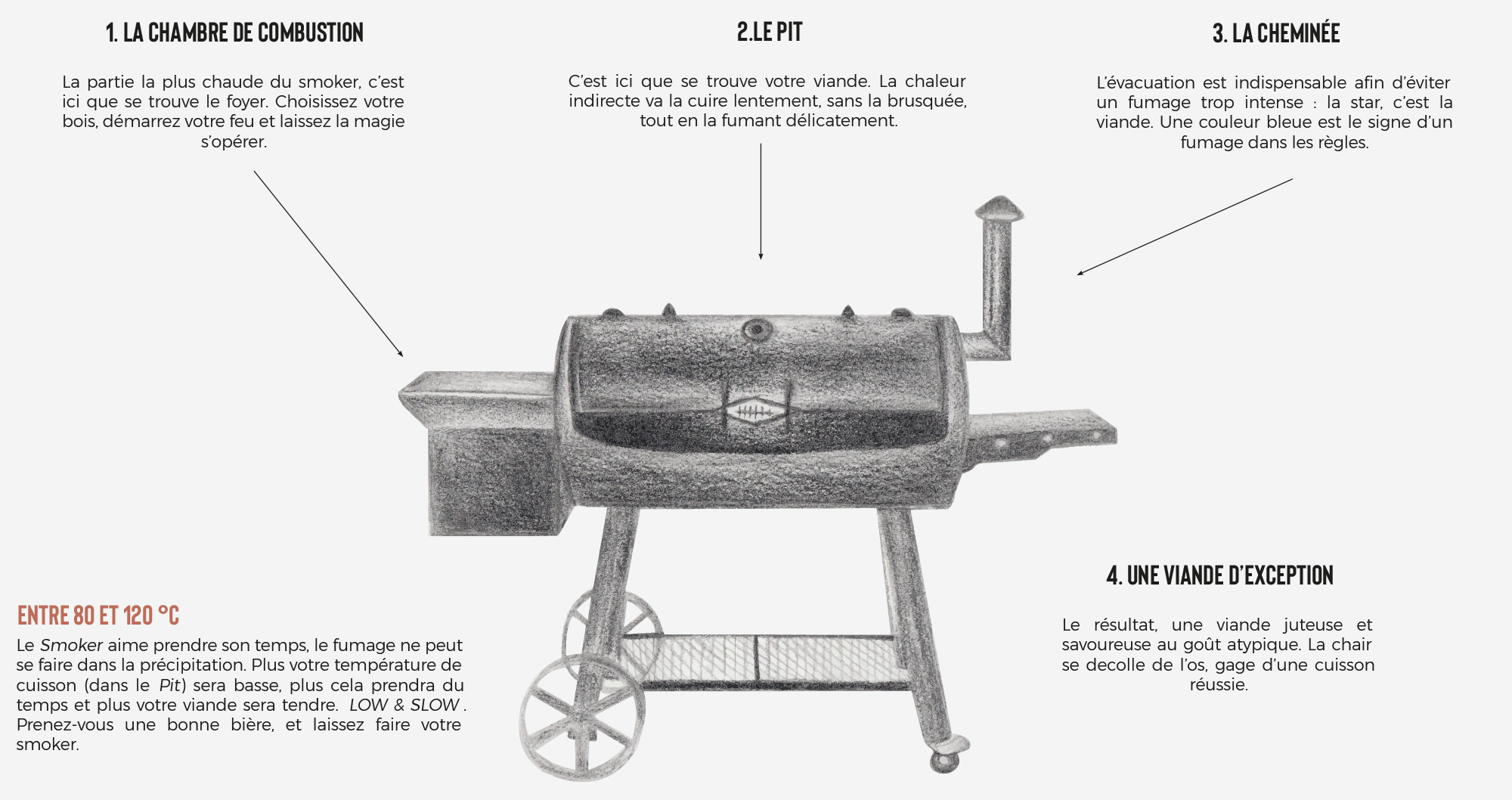 Cuisson Smoker